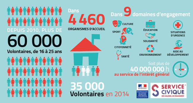 Infographie Service Civique